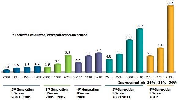 Relative performance of Stratus ftServers