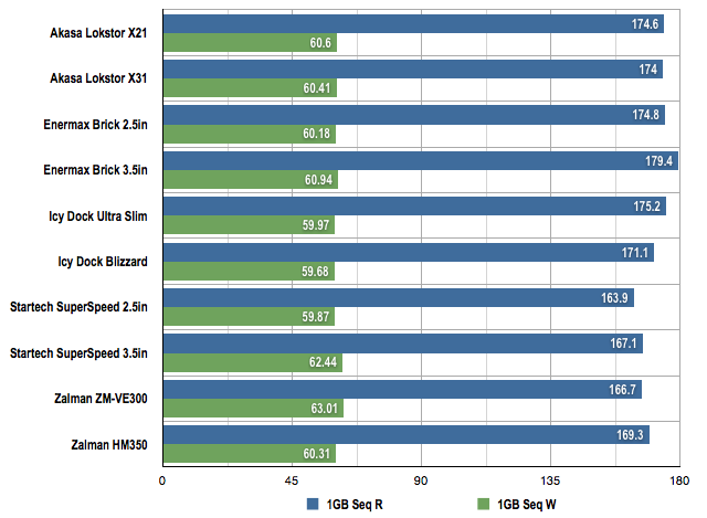 USB 3.0 HDD enclosures 1GB benchmarks