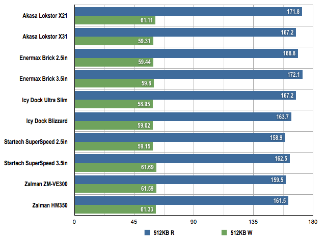 USB 3.0 HDD enclosures 512MB benchmarks