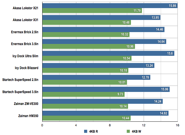 USB 3.0 HDD enclosures 4KB benchmarks