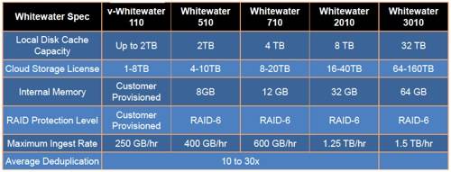 Whitewater product table