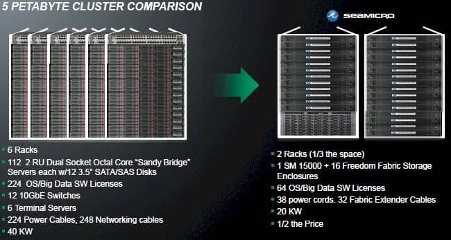 SeaMicro vs traditional servers