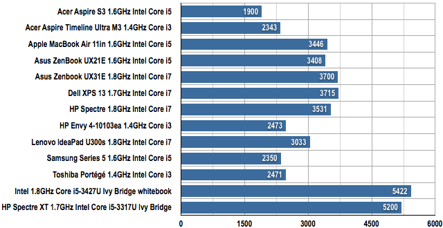 HP Spectre XT 13-2000ea