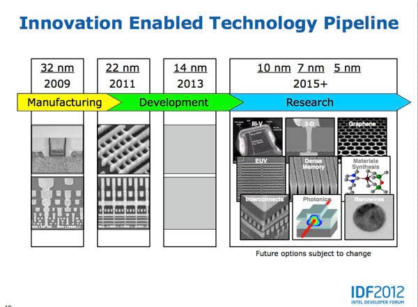 Intel process-technology 'Innovation Enabled Technology Pipeline'
