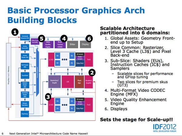 Slide from Intel Developers Forum 2012 providing details of Intel's 4th Generation Core Processor, codenamed 'Haswell'