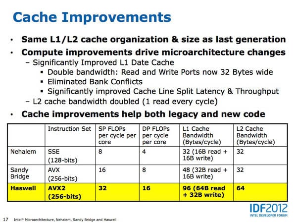 Slide from Intel Developers Forum 2012 providing details of Intel's 4th Generation Core Processor, codenamed 'Haswell'