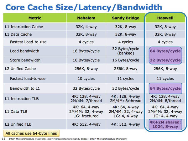 Slide from Intel Developers Forum 2012 providing details of Intel's 4th Generation Core Processor, codenamed 'Haswell'