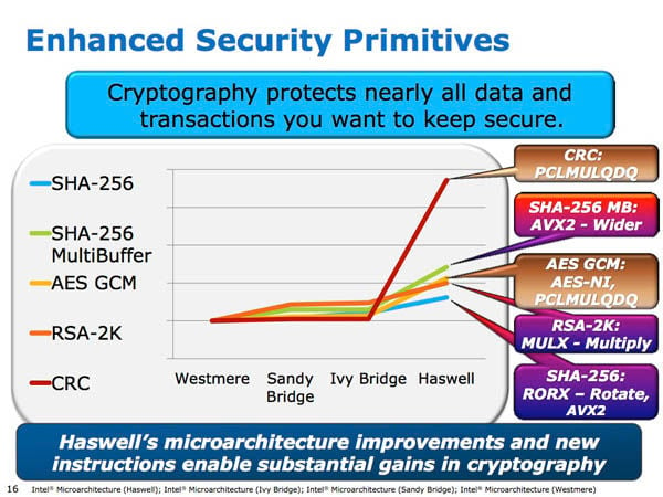 Slide from Intel Developers Forum 2012 providing details of Intel's 4th Generation Core Processor, codenamed 'Haswell' 