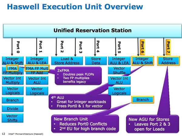 Slide from Intel Developers Forum 2012 providing details of Intel's 4th Generation Core Processor, codenamed 'Haswell'