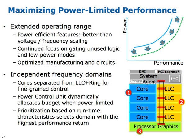 Slide from Intel Developers Forum 2012 providing details of Intel's 4th Generation Core Processor, codenamed 'Haswell'