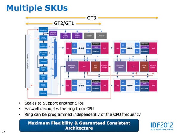 Slide from Intel Developers Forum 2012 providing details of Intel's 4th Generation Core Processor, codenamed 'Haswell' 