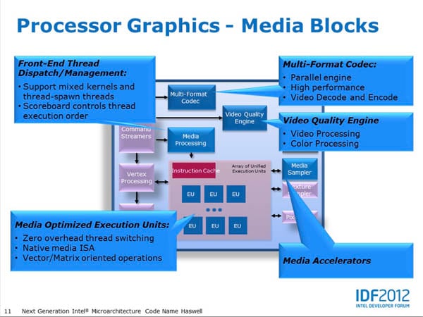 Slide from Intel Developers Forum 2012 providing details of Intel's 4th Generation Core Processor, codenamed 'Haswell'