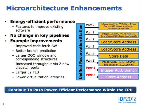 Slide from Intel Developers Forum 2012 providing details of Intel's 4th Generation Core Processor, codenamed 'Haswell'