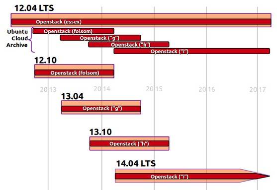 Aligning Ubuntu Server LTS with OpenStack