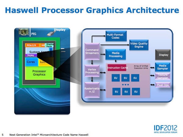 Slide from Intel Developers Forum 2012 providing details of Intel's 4th Generation Core Processor, codenamed 'Haswell'