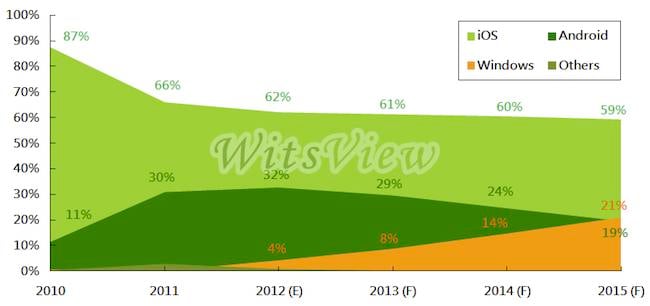 Wits View&#39;s predictions for tablet OS market share