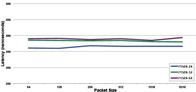 Latency profile for 10GE ports on the 7150S switch