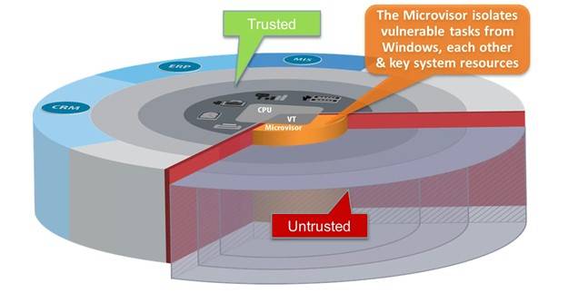 The microvisor isolates tasks from protected OS and apps on a PC