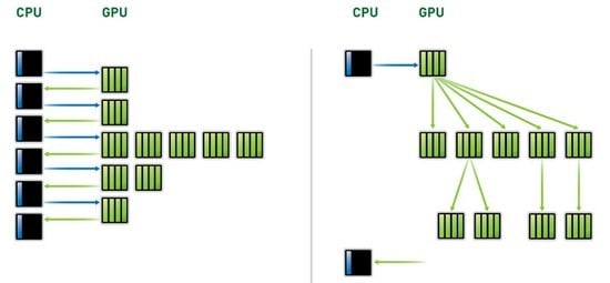 Dynamic Parallelism: Schedule your own work, GPU