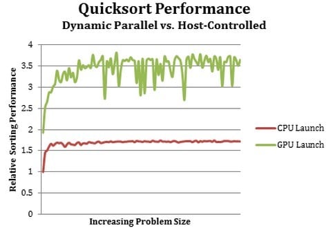 Performance gains from dynamic parallelism for GK110 GPUs