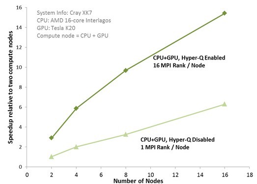 Hyper-Q boosts for nodes running CP2K molecular simulations by 2.5X