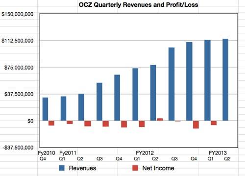 OCZ estimated Q2 fy2013 revenues