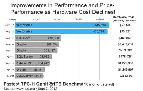 Vectorwise TPC-H chart