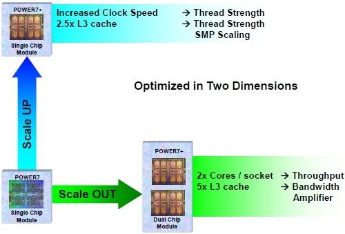 Single and doubled-up Power7+ sockets - pick carefully