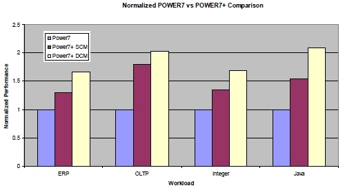 Relative performance of single and double Power7 server sockets