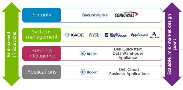 Rejiggering Dell's Software Group