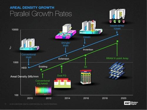 WD Areal Density Chart