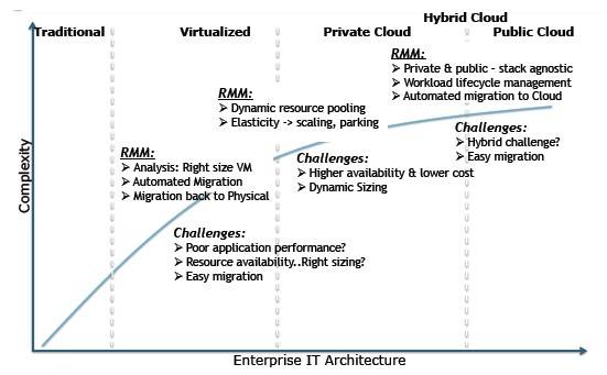 RackWare spans from virty servers to public clouds