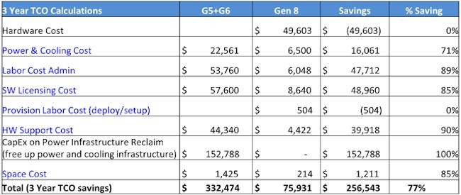 The economics of consolidating old boxes onto DL560 Gen8 servers