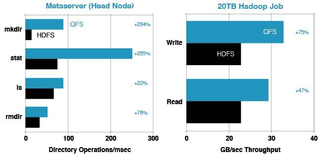 Relative performance of HDFS and QFS