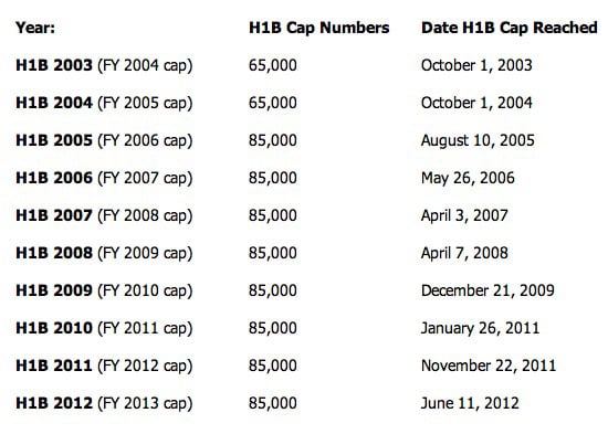 H1B visa cap historical statistics and trends from 2003 to the present