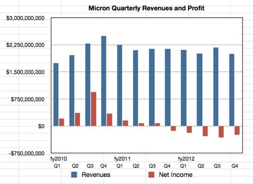 Micron Q4 and fy 2012 revenues