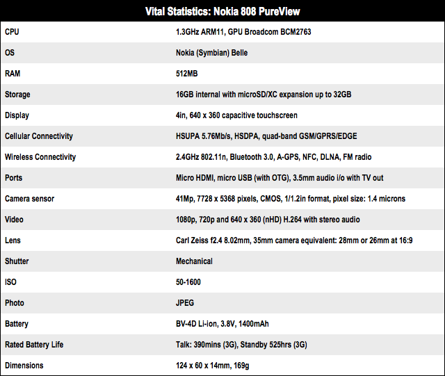 Nokia 808 PureView 41Mp camphone