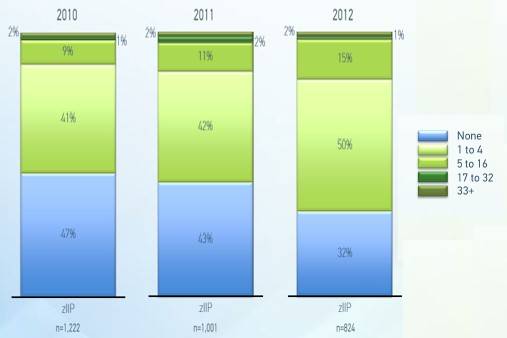 zIIP specialty engine use on the rise at mainframe shops