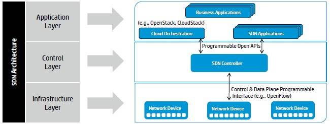 HP's software-defined networking architecture