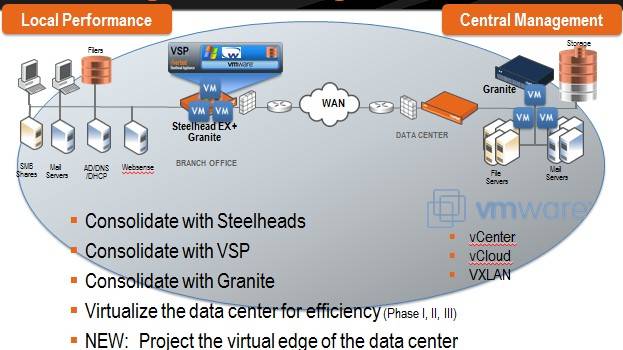 Compute locally in the branch, manage centrally from the data center