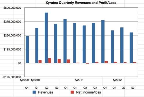 Xyratex Q3 2012 revenues