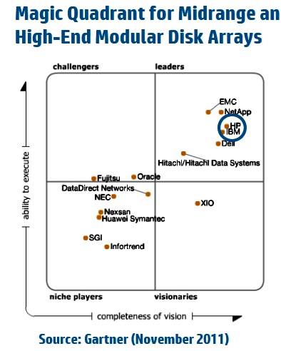 Gartner storage MQ for modular arrays