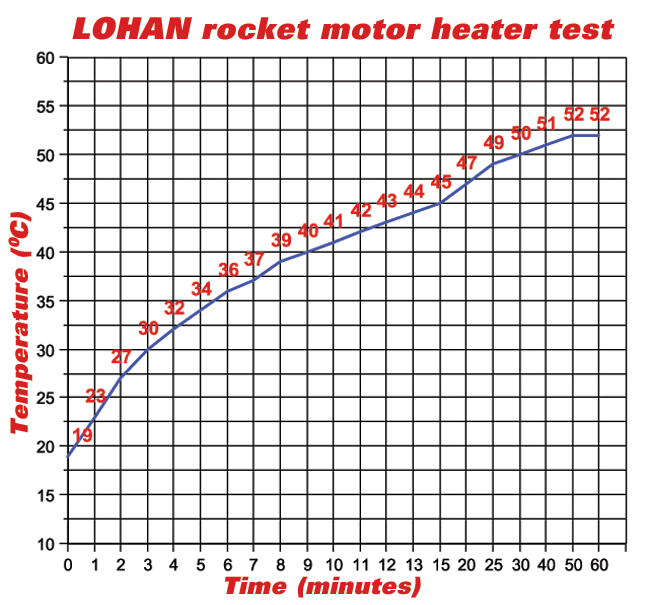 Graph showing time against temperature for the LOHAN heater test. Ambient 19C, temperature rose to 50 degrees in 30 minutes, and stabilised there