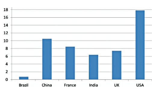 Chart displaying finding from 'Cross-national comparison of the presence of climate scepticism in the print media in six countries, 2007'