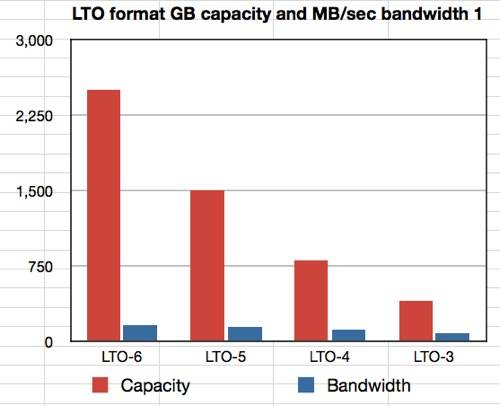 LTO format data