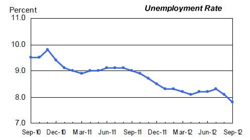 The US unemployment rate drops below 8 per cent