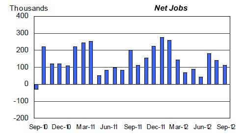 2012 is a slightly shrunken carbon copy of 2011 in terms of job creation