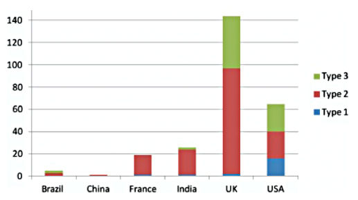 Chart displaying finding from 'Cross-national comparison of the presence of climate scepticism in the print media in six countries, 2007'