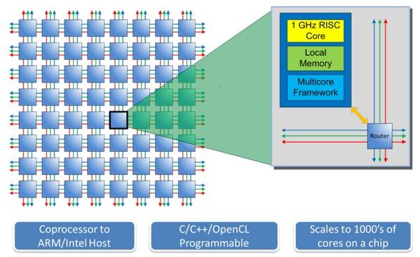 Block diagram of the Epiphany chip