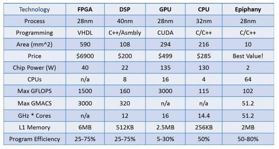 How the Epiphany chip stacks up to FPGAs, CPUs, GPUs, and DSPs